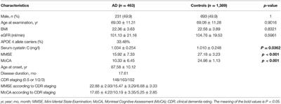 Changes in Serum Cystatin C Levels and the Associations With Cognitive Function in Alzheimer's Disease Patients